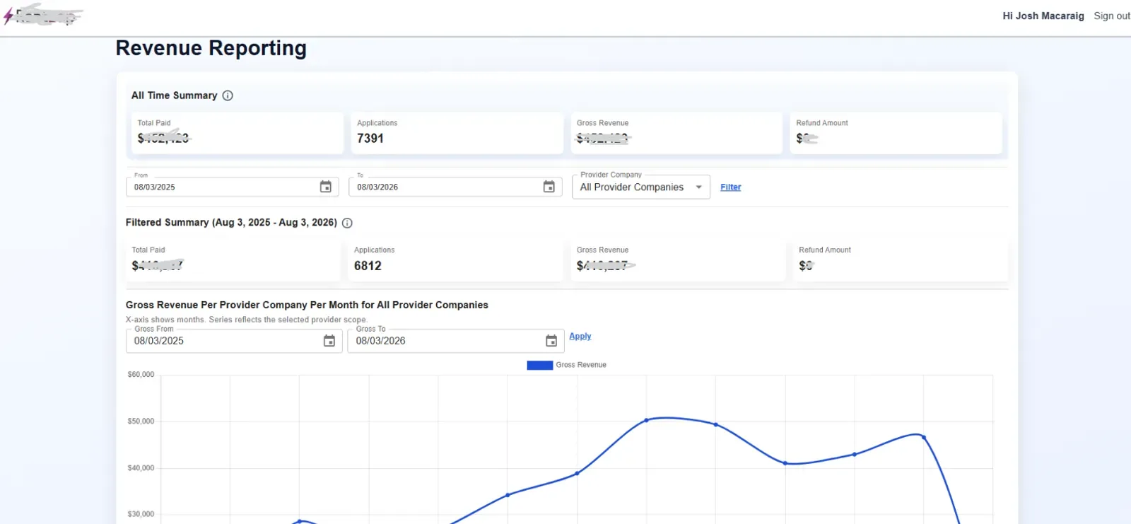Redacted revenue reporting screen from the processor console, with totals blurred and a monthly gross revenue chart.